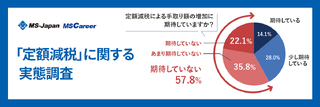【「定額減税」に関する実態調査】手取り増額への期待、運用担当者の負担度は？