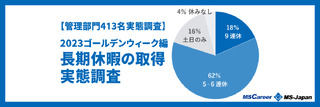 【管理部門413名に聞いた長期休暇の実態調査】2023年度ゴールデンウィークの取得状況は？