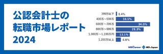 公認会計士の転職市場レポート2024